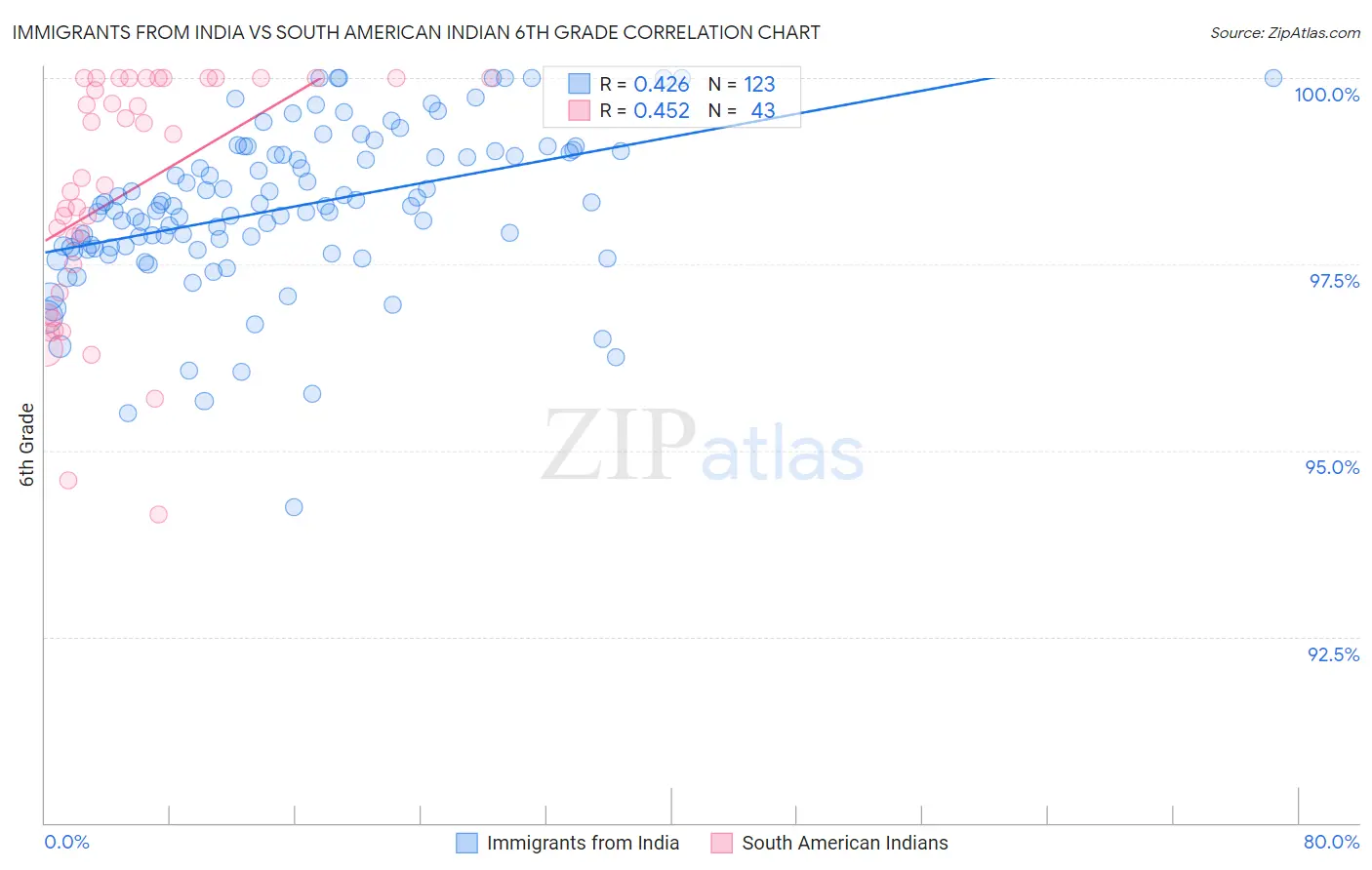 Immigrants from India vs South American Indian 6th Grade