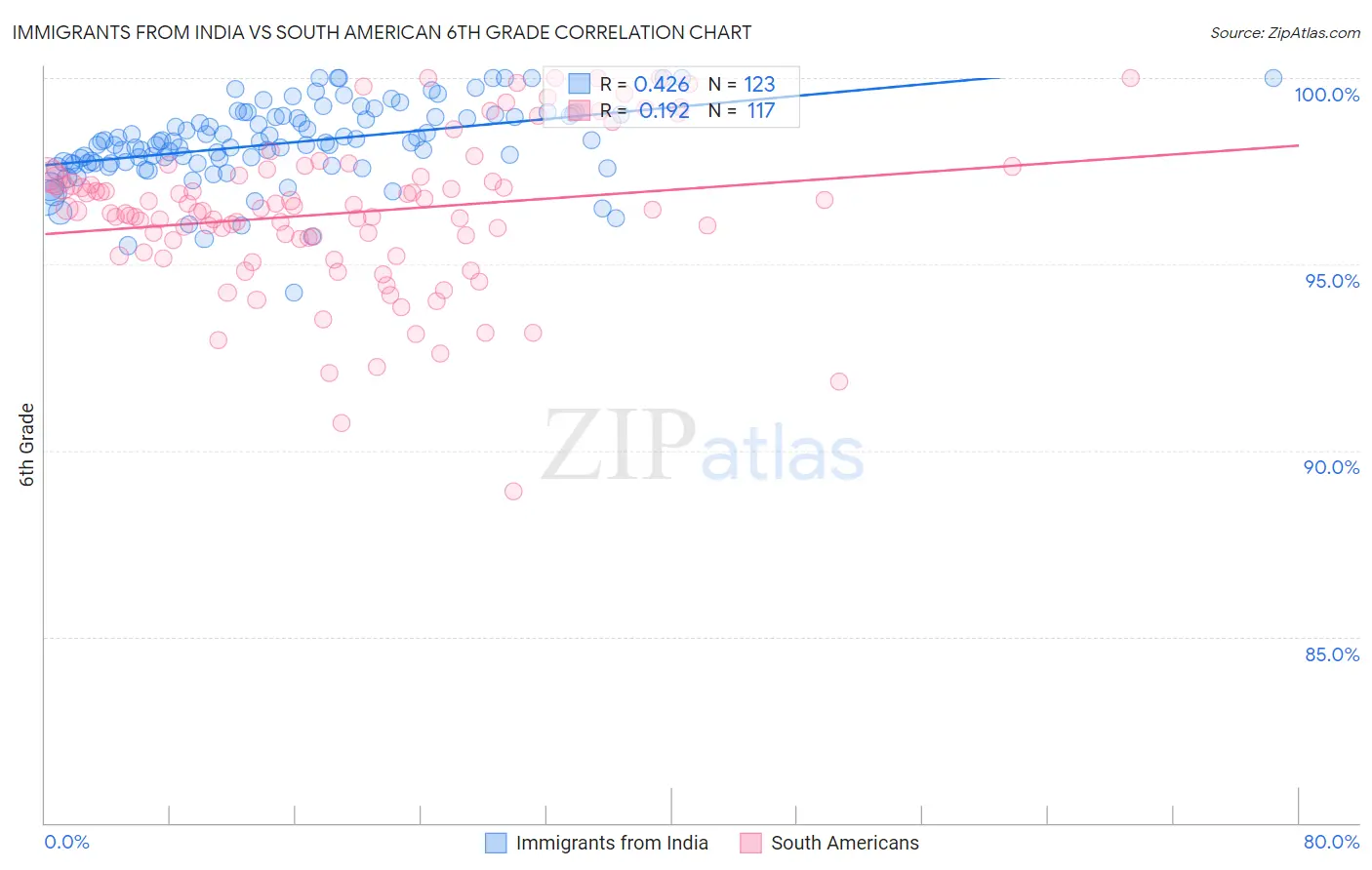 Immigrants from India vs South American 6th Grade