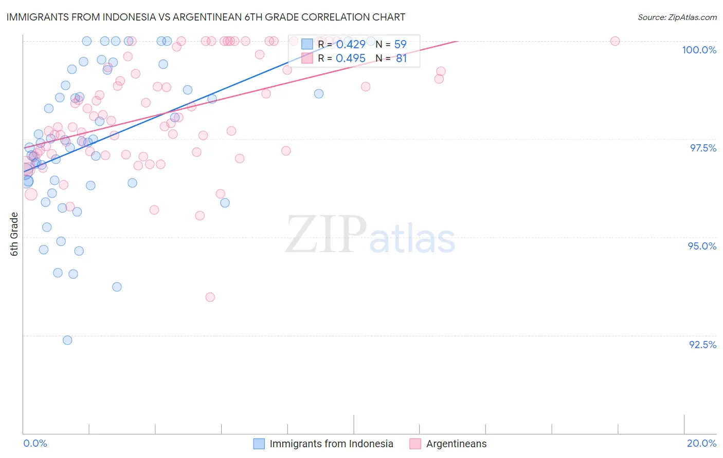 Immigrants from Indonesia vs Argentinean 6th Grade