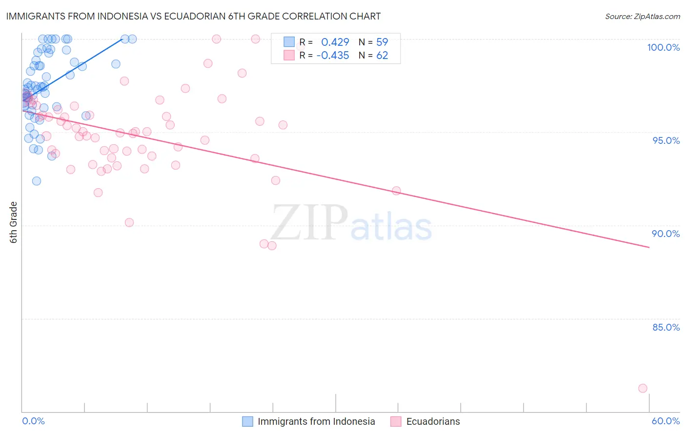 Immigrants from Indonesia vs Ecuadorian 6th Grade