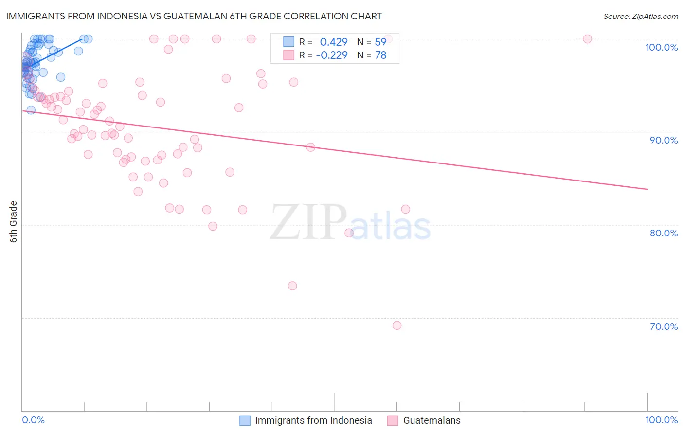 Immigrants from Indonesia vs Guatemalan 6th Grade