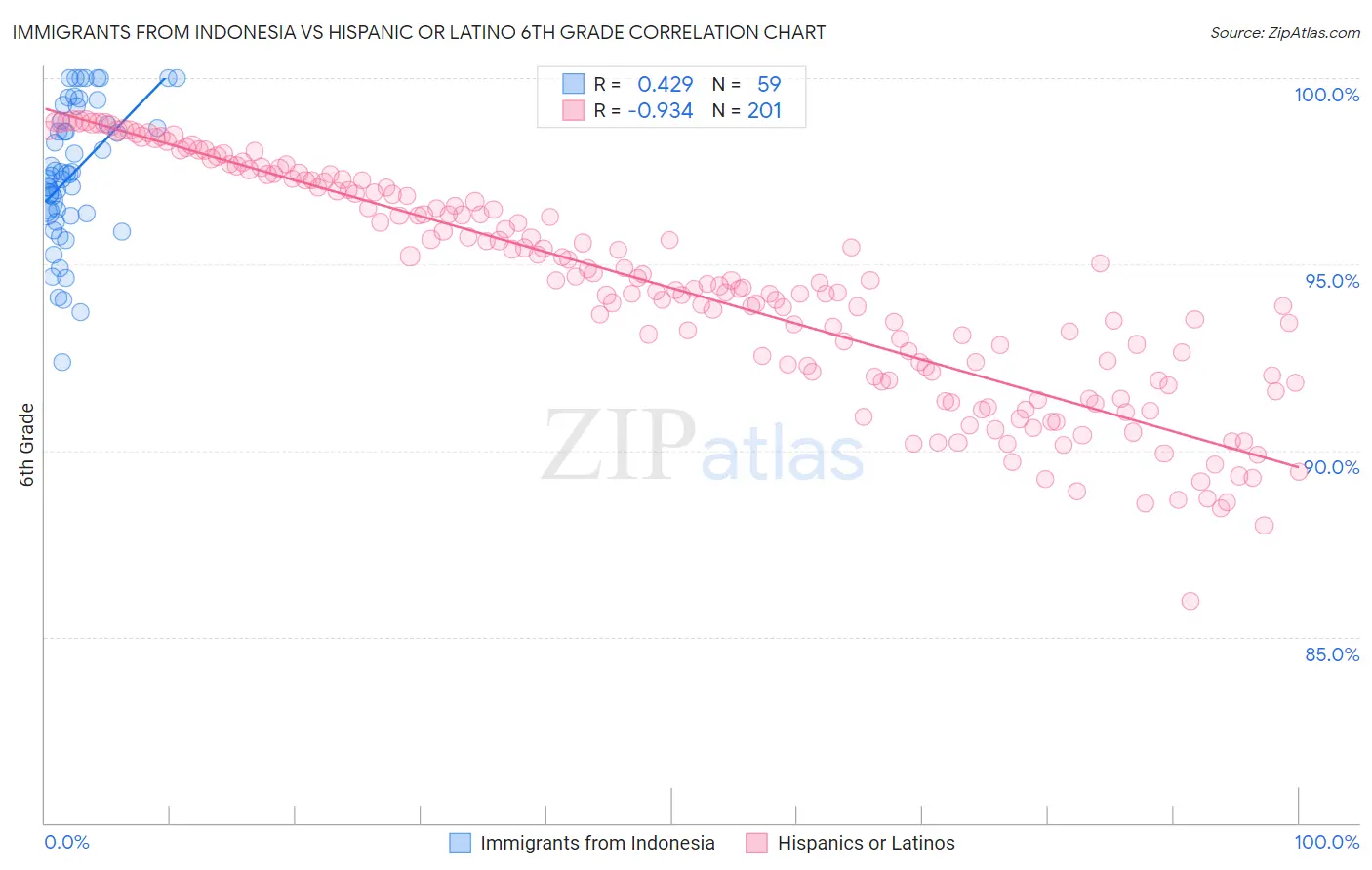 Immigrants from Indonesia vs Hispanic or Latino 6th Grade