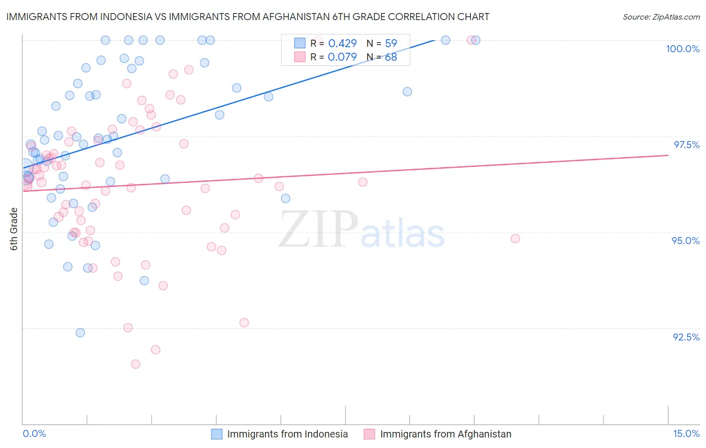Immigrants from Indonesia vs Immigrants from Afghanistan 6th Grade