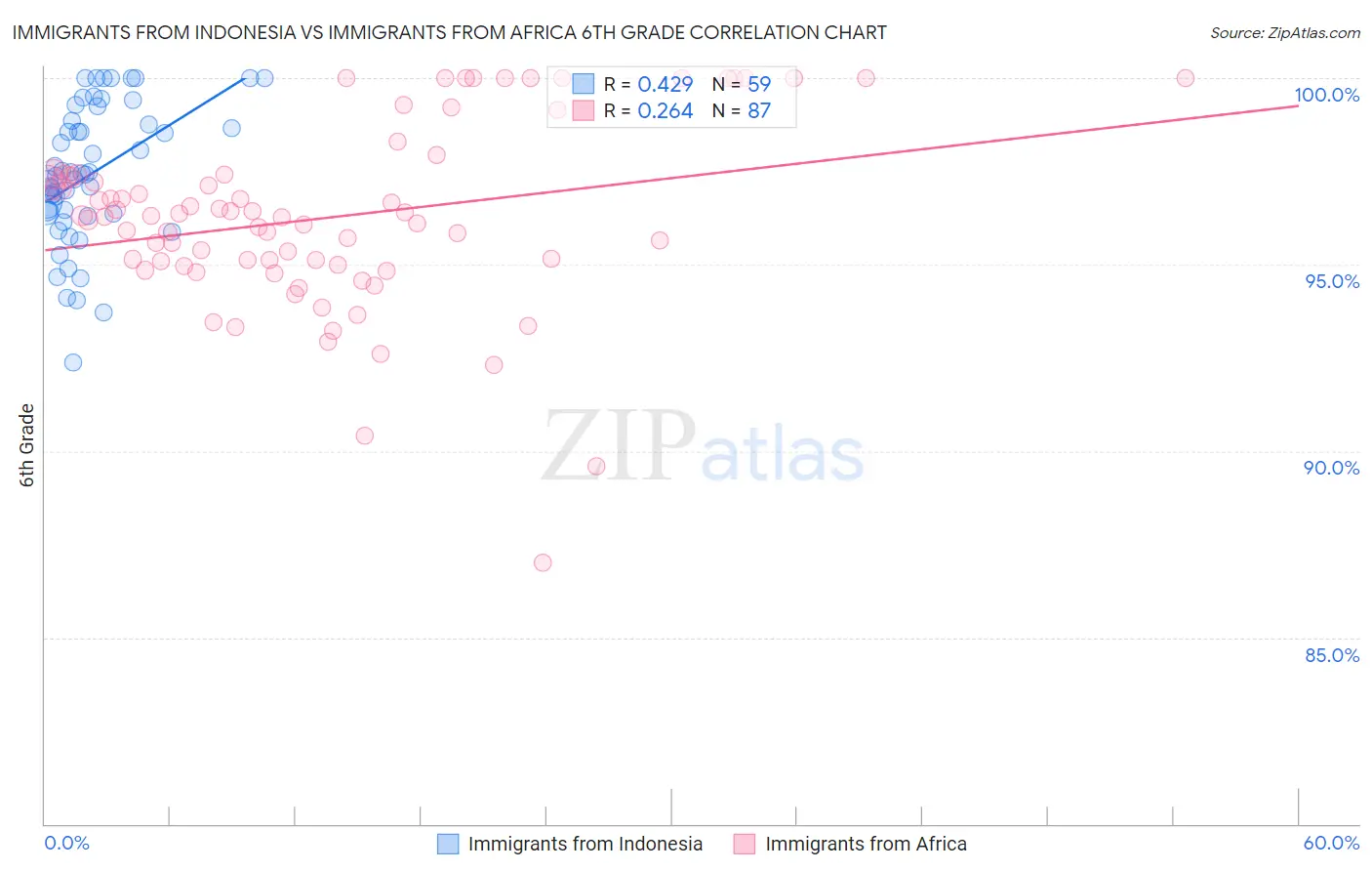 Immigrants from Indonesia vs Immigrants from Africa 6th Grade