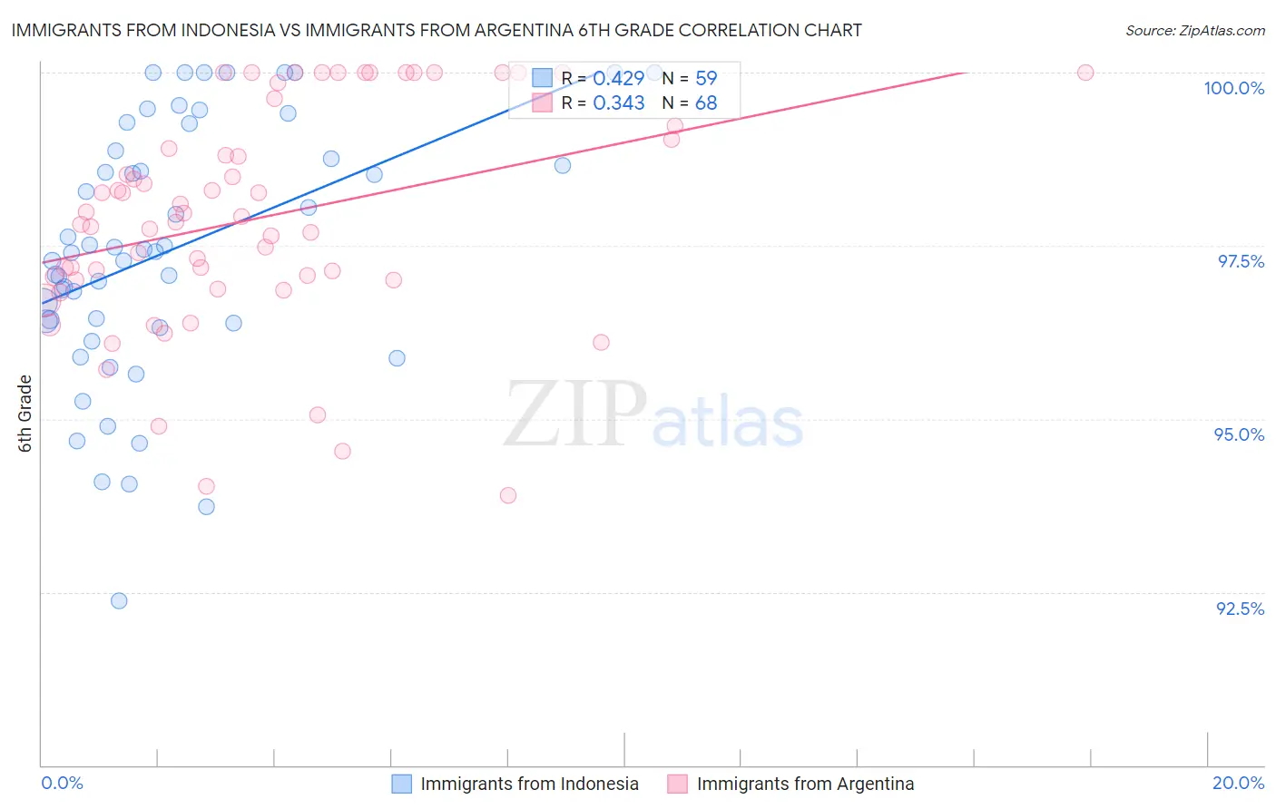 Immigrants from Indonesia vs Immigrants from Argentina 6th Grade