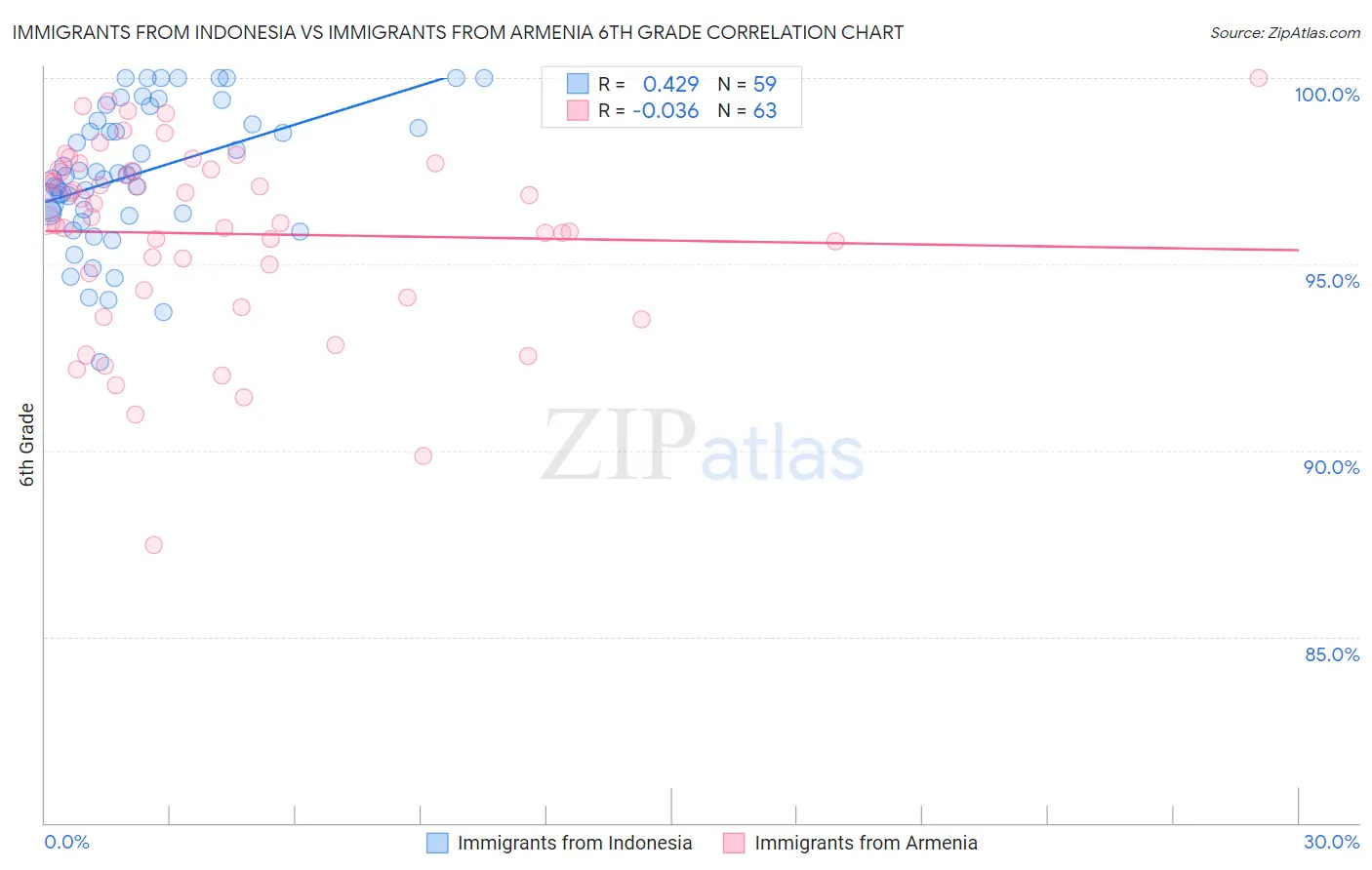 Immigrants from Indonesia vs Immigrants from Armenia 6th Grade