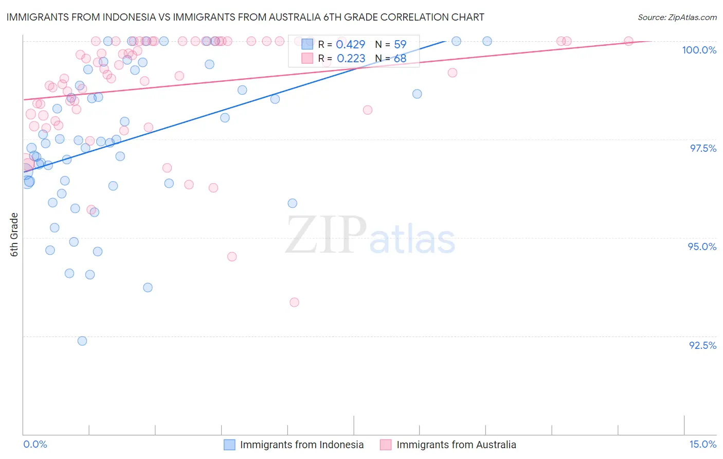 Immigrants from Indonesia vs Immigrants from Australia 6th Grade