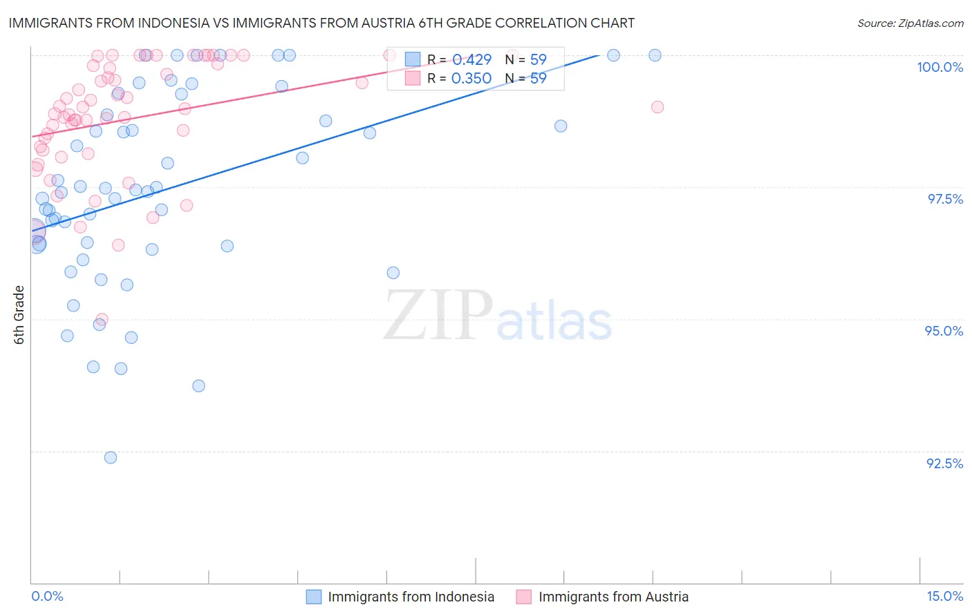 Immigrants from Indonesia vs Immigrants from Austria 6th Grade