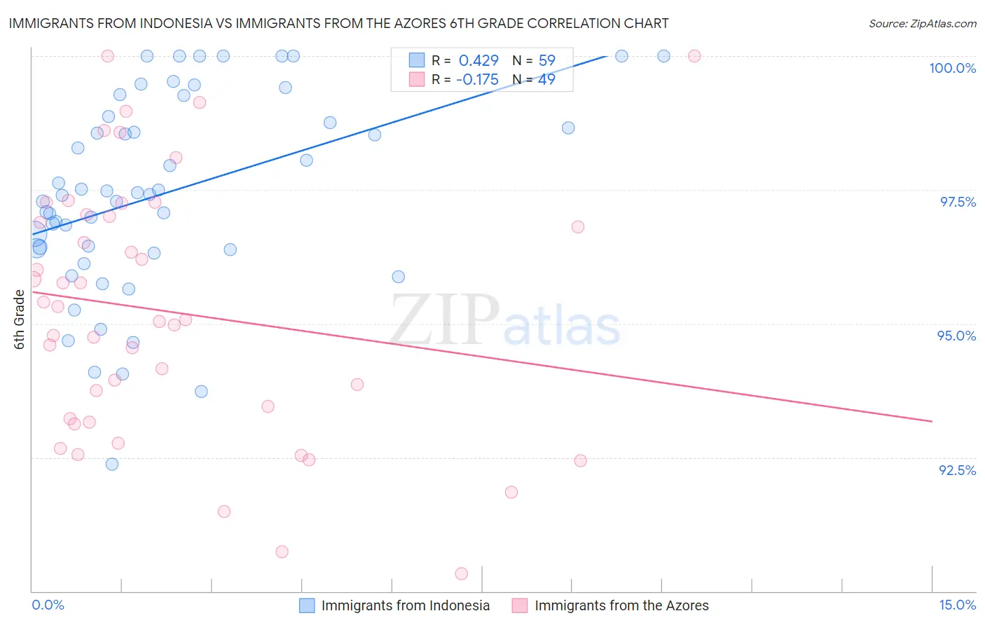 Immigrants from Indonesia vs Immigrants from the Azores 6th Grade