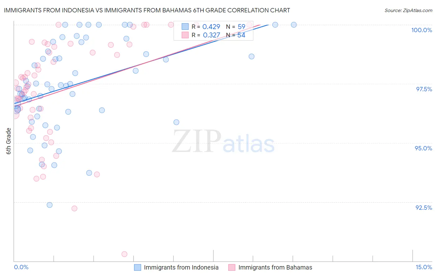 Immigrants from Indonesia vs Immigrants from Bahamas 6th Grade