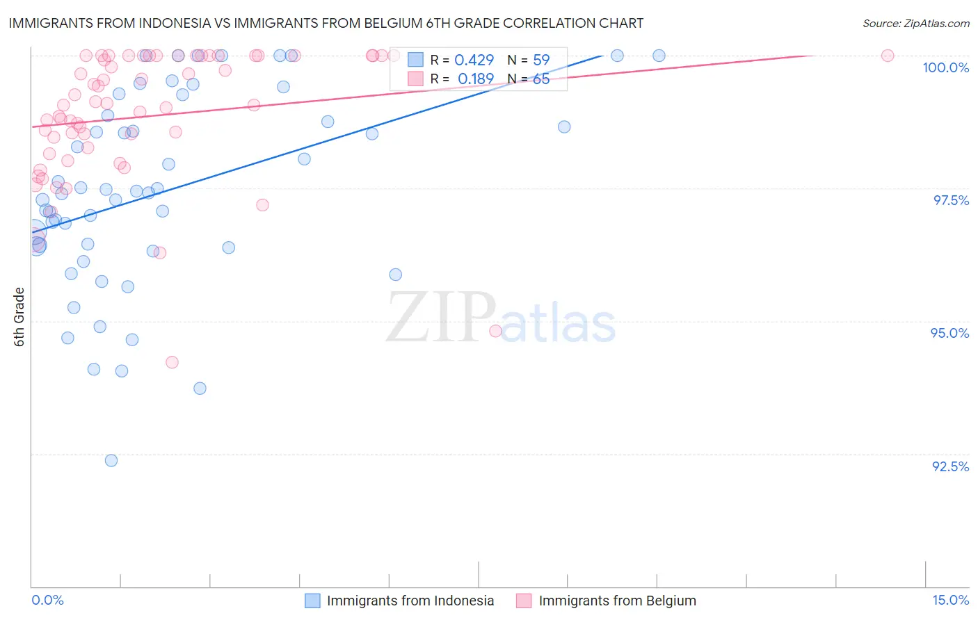 Immigrants from Indonesia vs Immigrants from Belgium 6th Grade