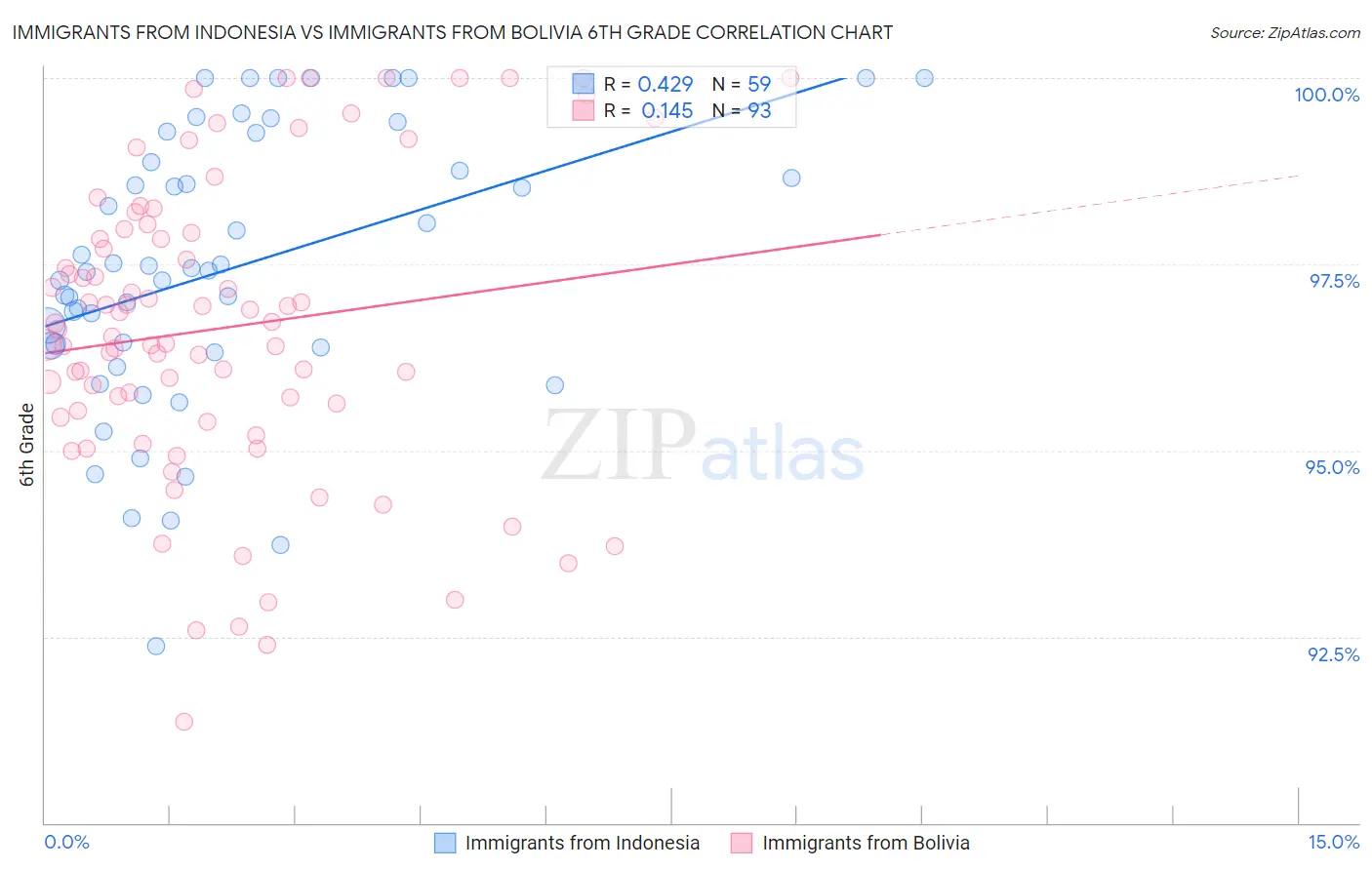 Immigrants from Indonesia vs Immigrants from Bolivia 6th Grade