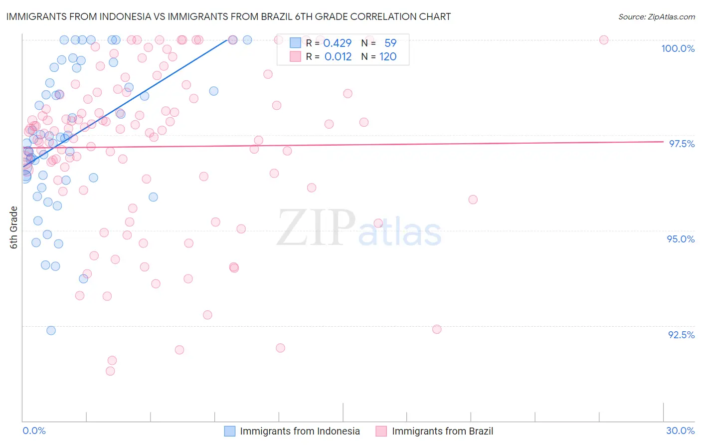 Immigrants from Indonesia vs Immigrants from Brazil 6th Grade