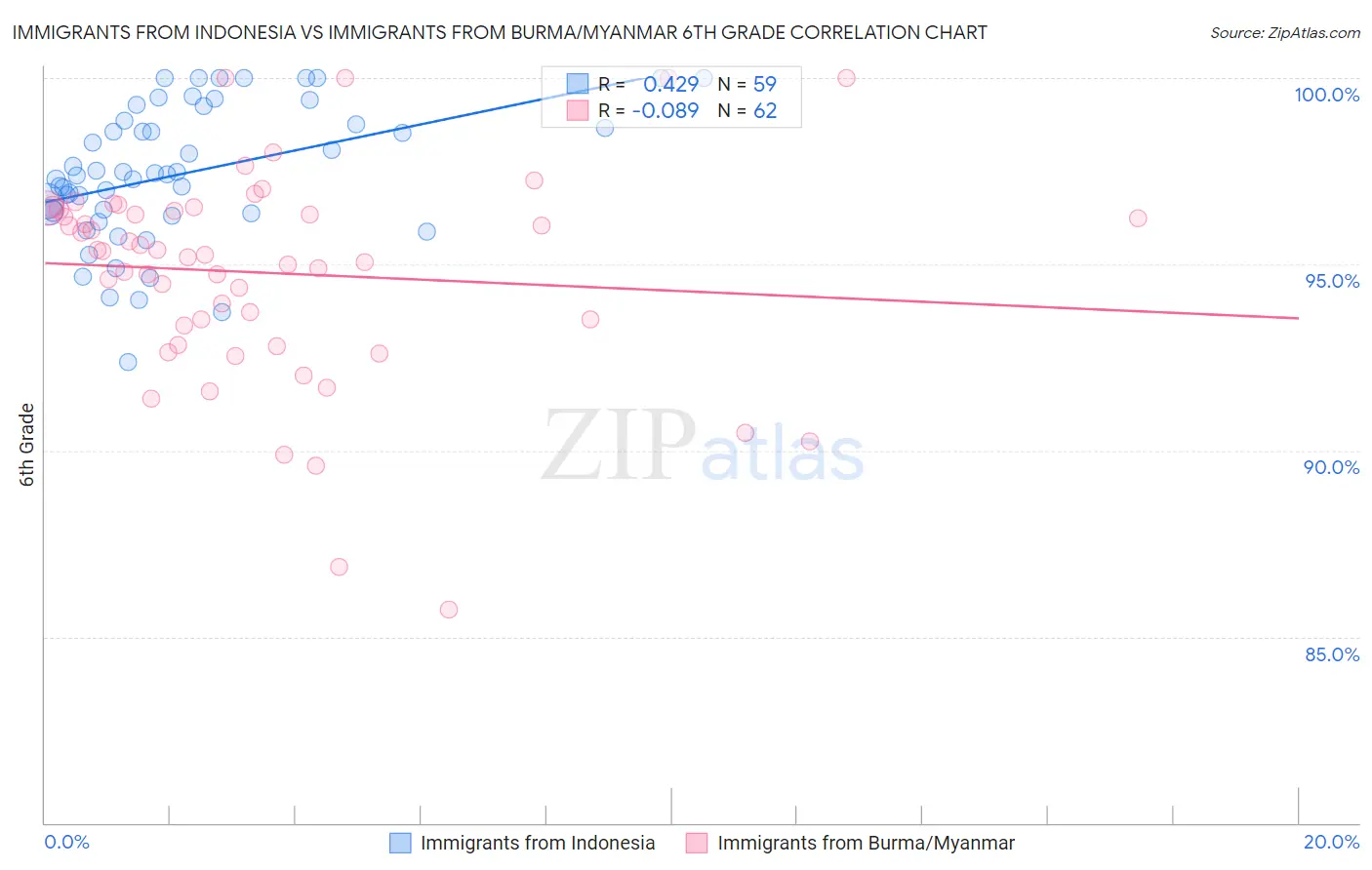 Immigrants from Indonesia vs Immigrants from Burma/Myanmar 6th Grade