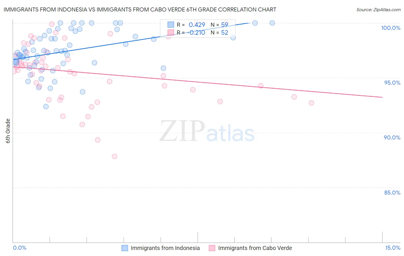 Immigrants from Indonesia vs Immigrants from Cabo Verde 6th Grade
