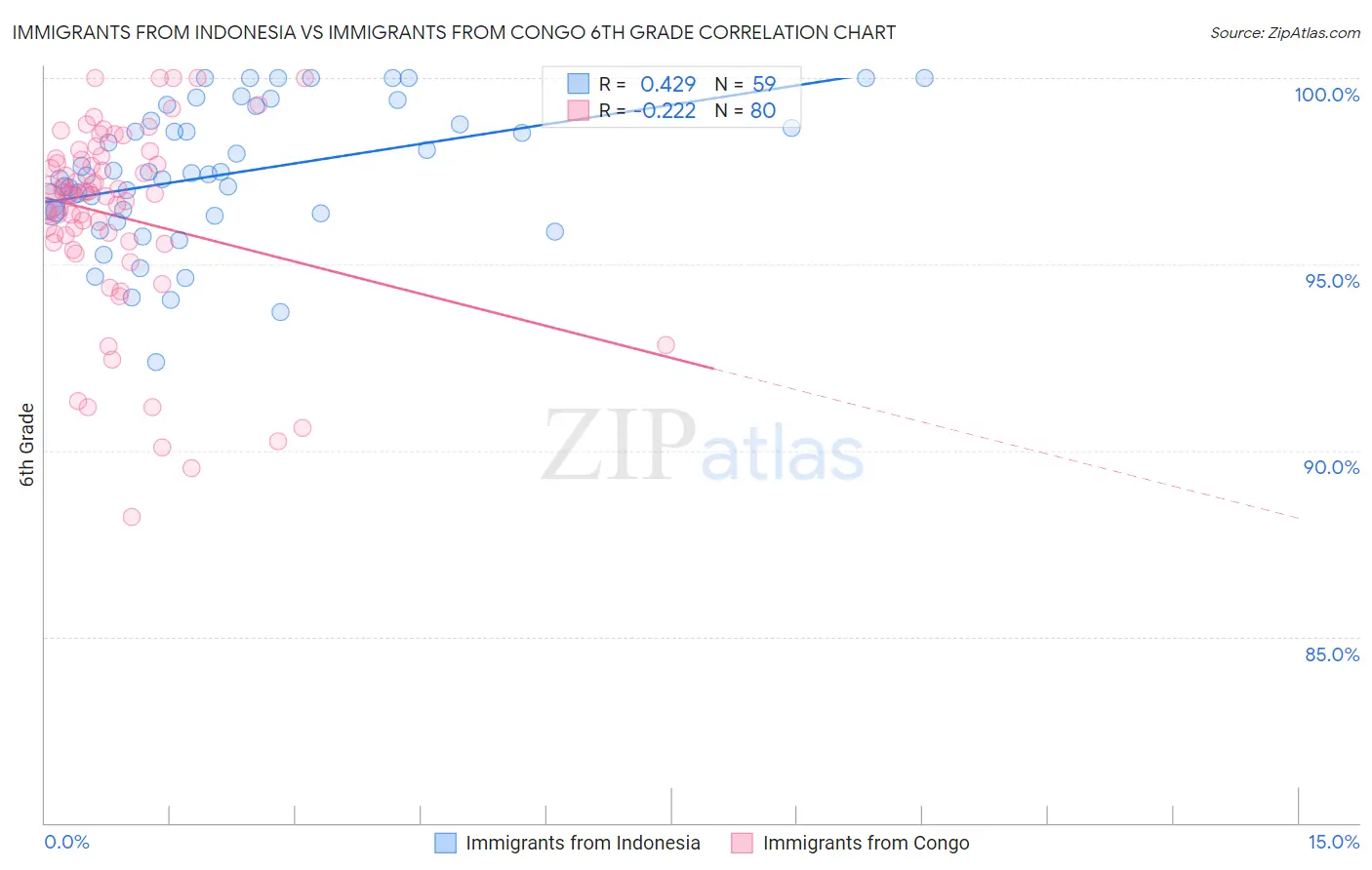 Immigrants from Indonesia vs Immigrants from Congo 6th Grade