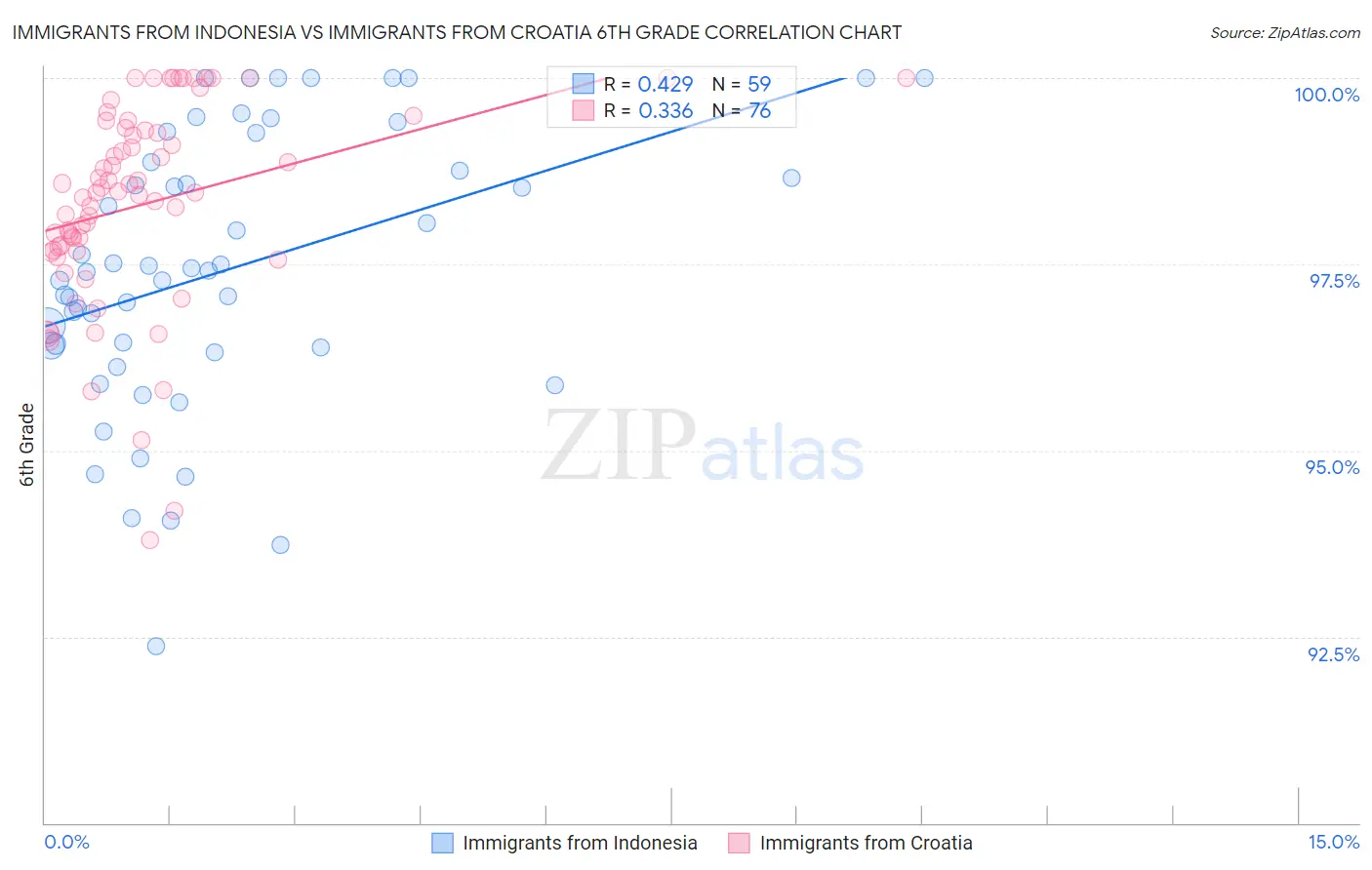 Immigrants from Indonesia vs Immigrants from Croatia 6th Grade