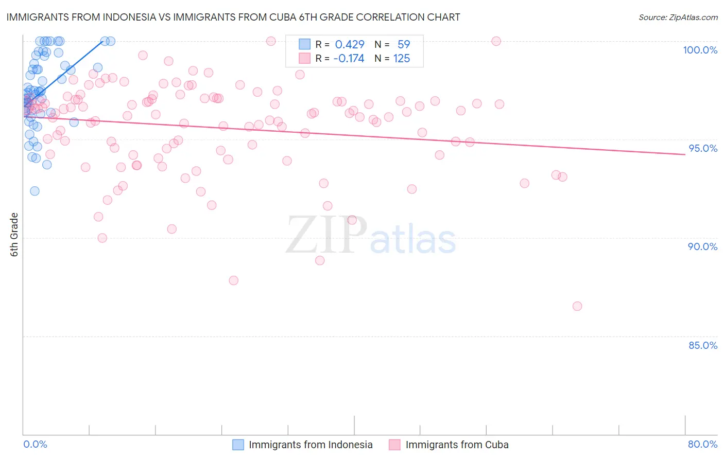 Immigrants from Indonesia vs Immigrants from Cuba 6th Grade