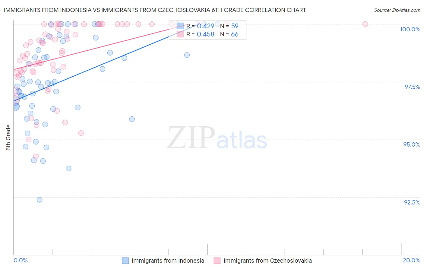 Immigrants from Indonesia vs Immigrants from Czechoslovakia 6th Grade