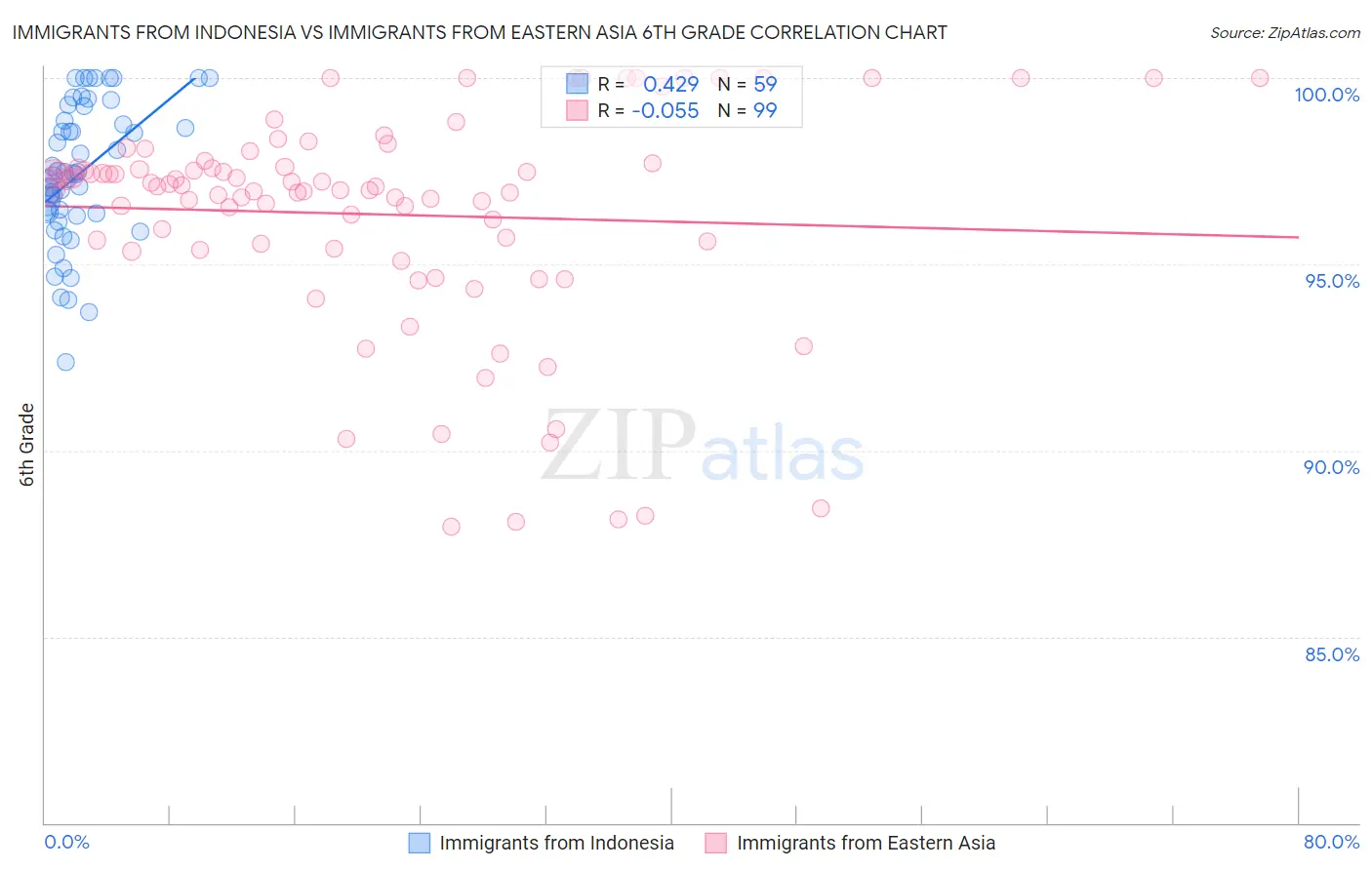 Immigrants from Indonesia vs Immigrants from Eastern Asia 6th Grade