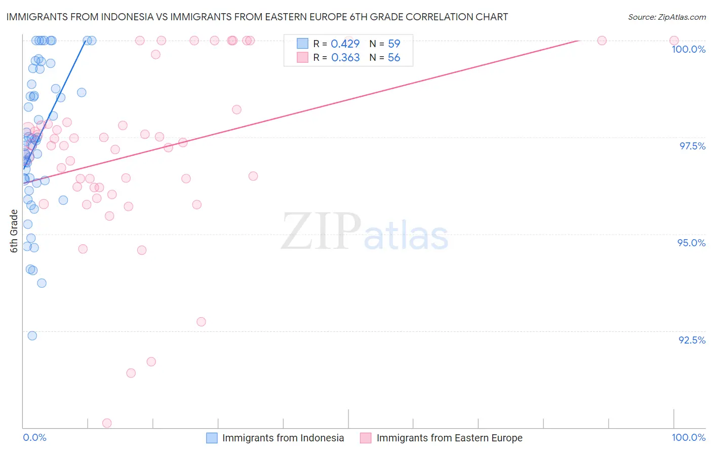 Immigrants from Indonesia vs Immigrants from Eastern Europe 6th Grade