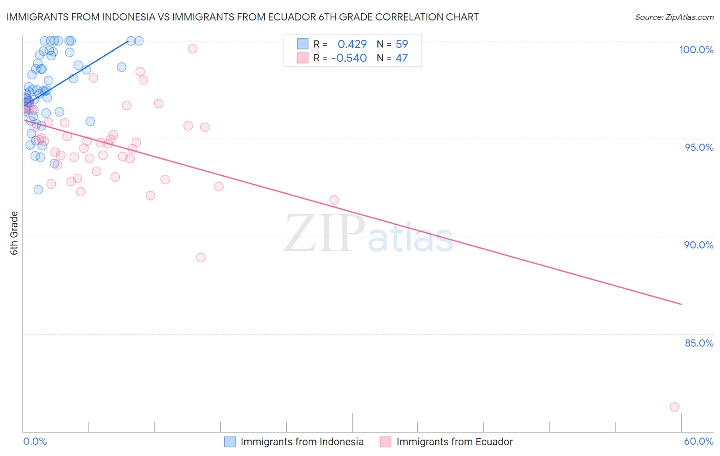 Immigrants from Indonesia vs Immigrants from Ecuador 6th Grade