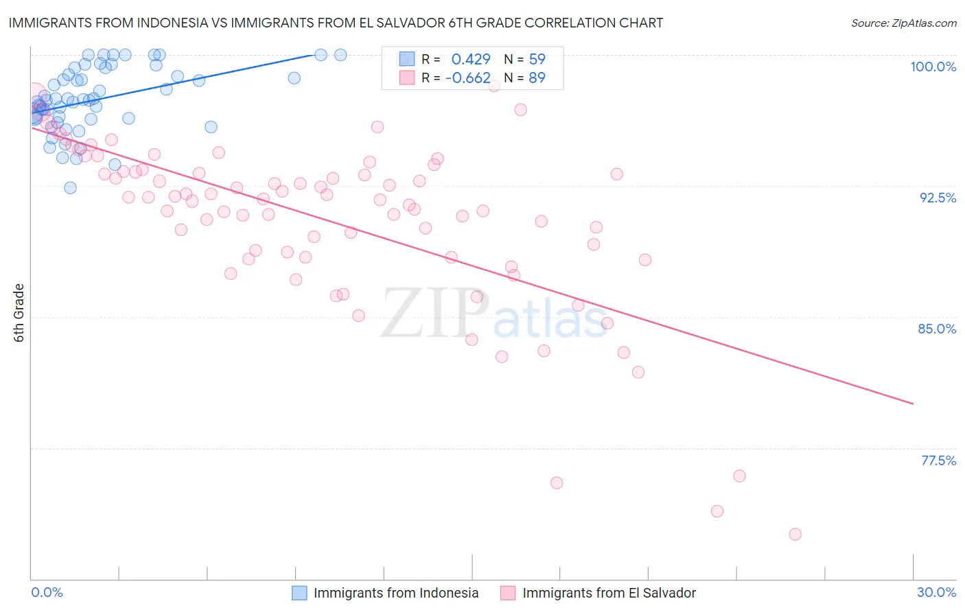 Immigrants from Indonesia vs Immigrants from El Salvador 6th Grade