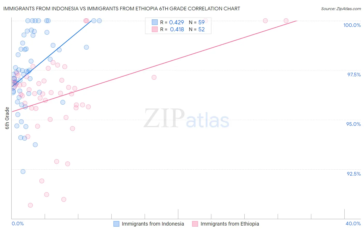 Immigrants from Indonesia vs Immigrants from Ethiopia 6th Grade