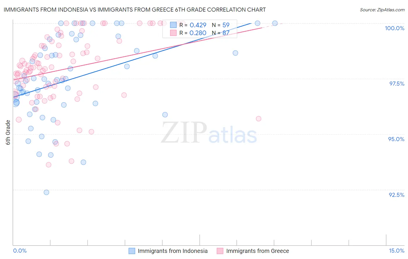 Immigrants from Indonesia vs Immigrants from Greece 6th Grade
