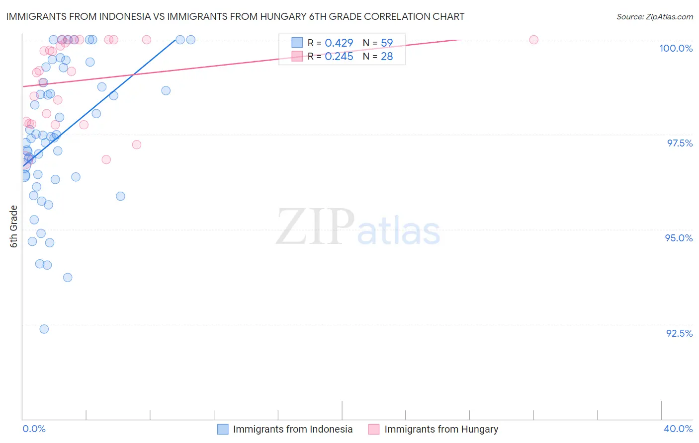 Immigrants from Indonesia vs Immigrants from Hungary 6th Grade