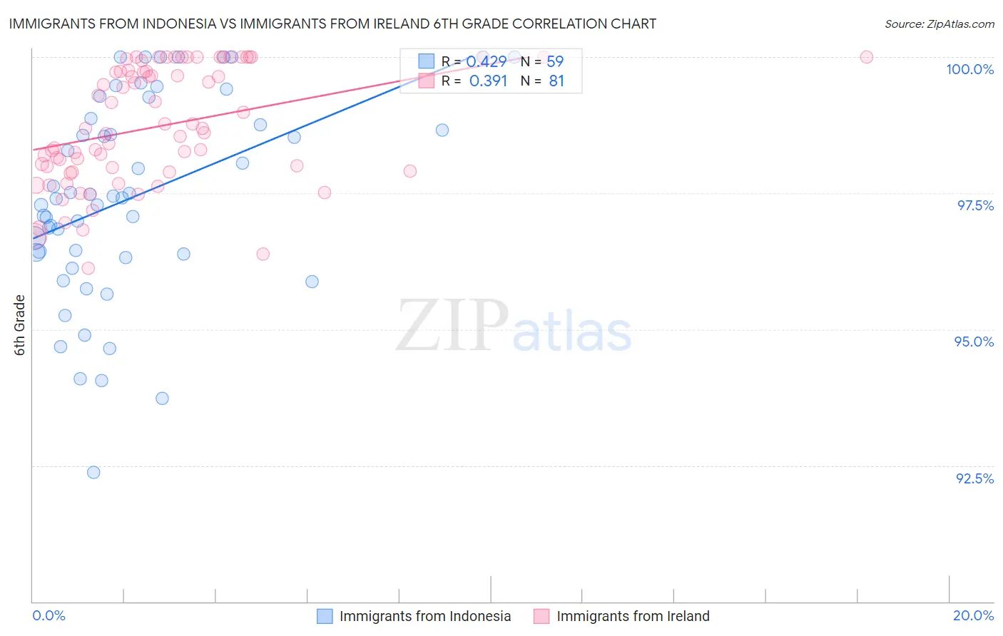 Immigrants from Indonesia vs Immigrants from Ireland 6th Grade