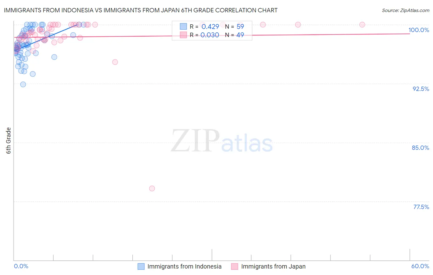 Immigrants from Indonesia vs Immigrants from Japan 6th Grade
