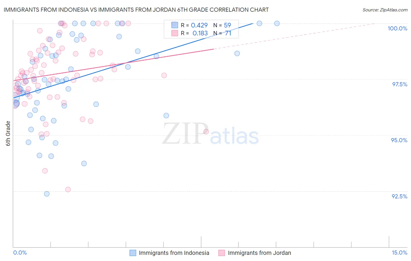 Immigrants from Indonesia vs Immigrants from Jordan 6th Grade