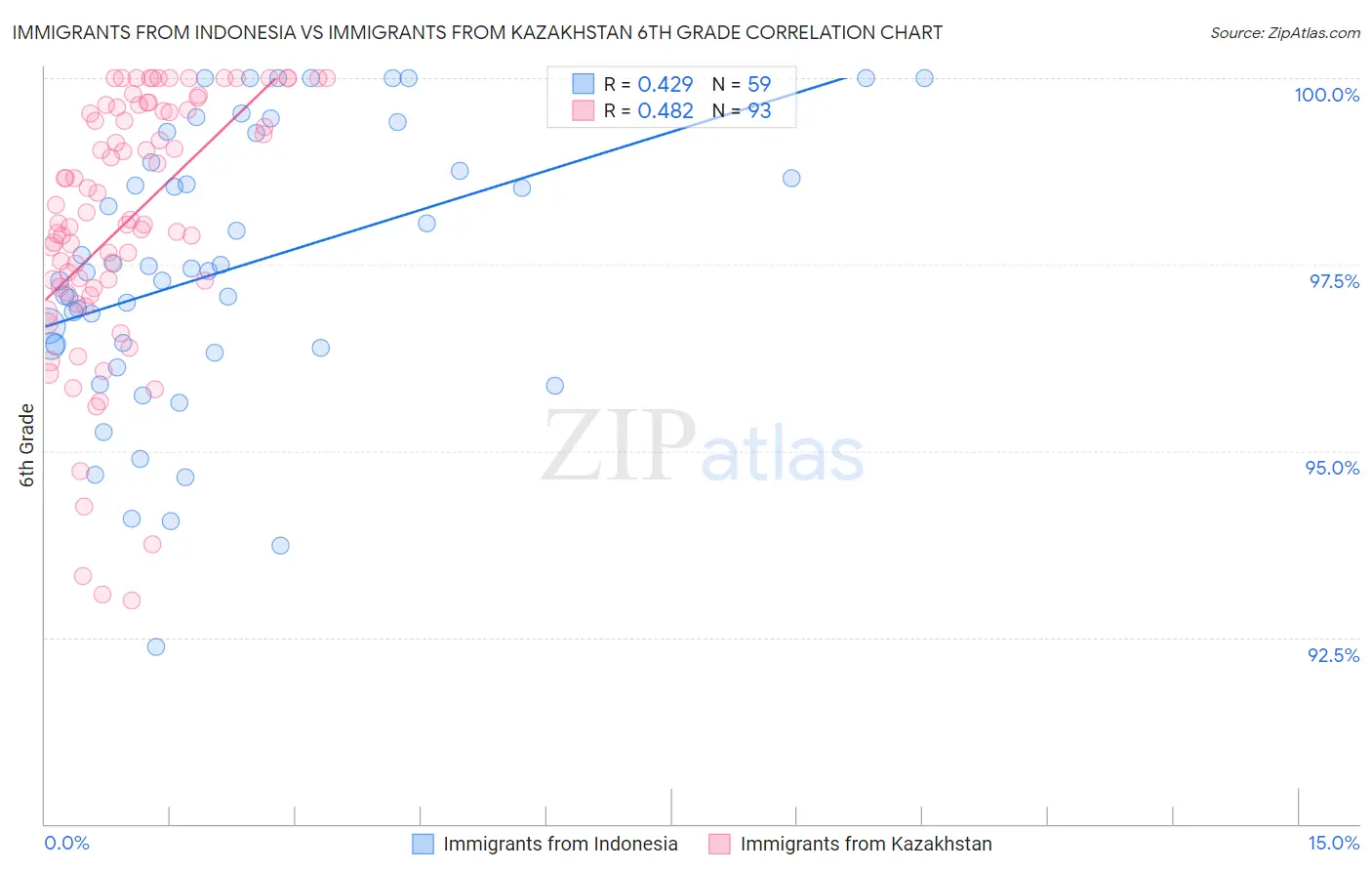 Immigrants from Indonesia vs Immigrants from Kazakhstan 6th Grade
