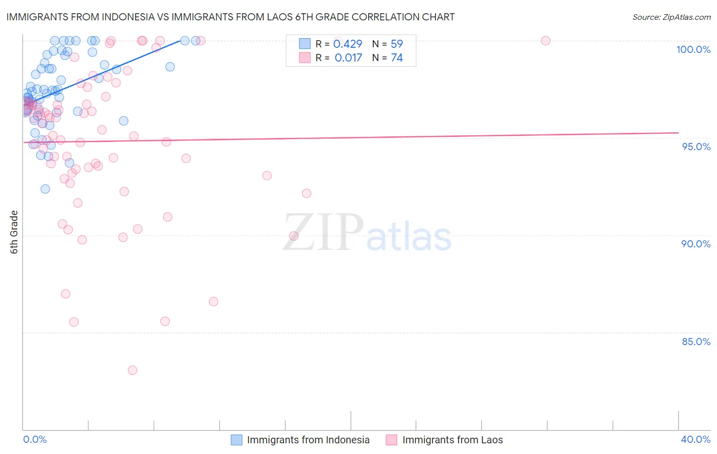 Immigrants from Indonesia vs Immigrants from Laos 6th Grade