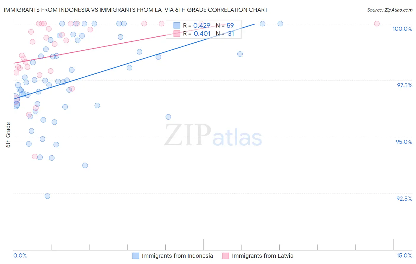 Immigrants from Indonesia vs Immigrants from Latvia 6th Grade