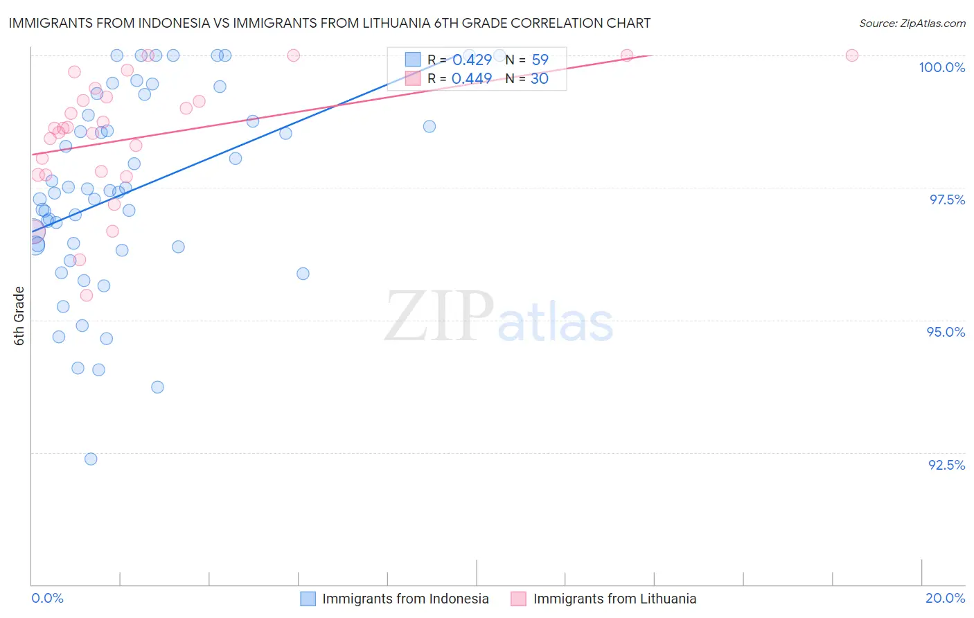 Immigrants from Indonesia vs Immigrants from Lithuania 6th Grade