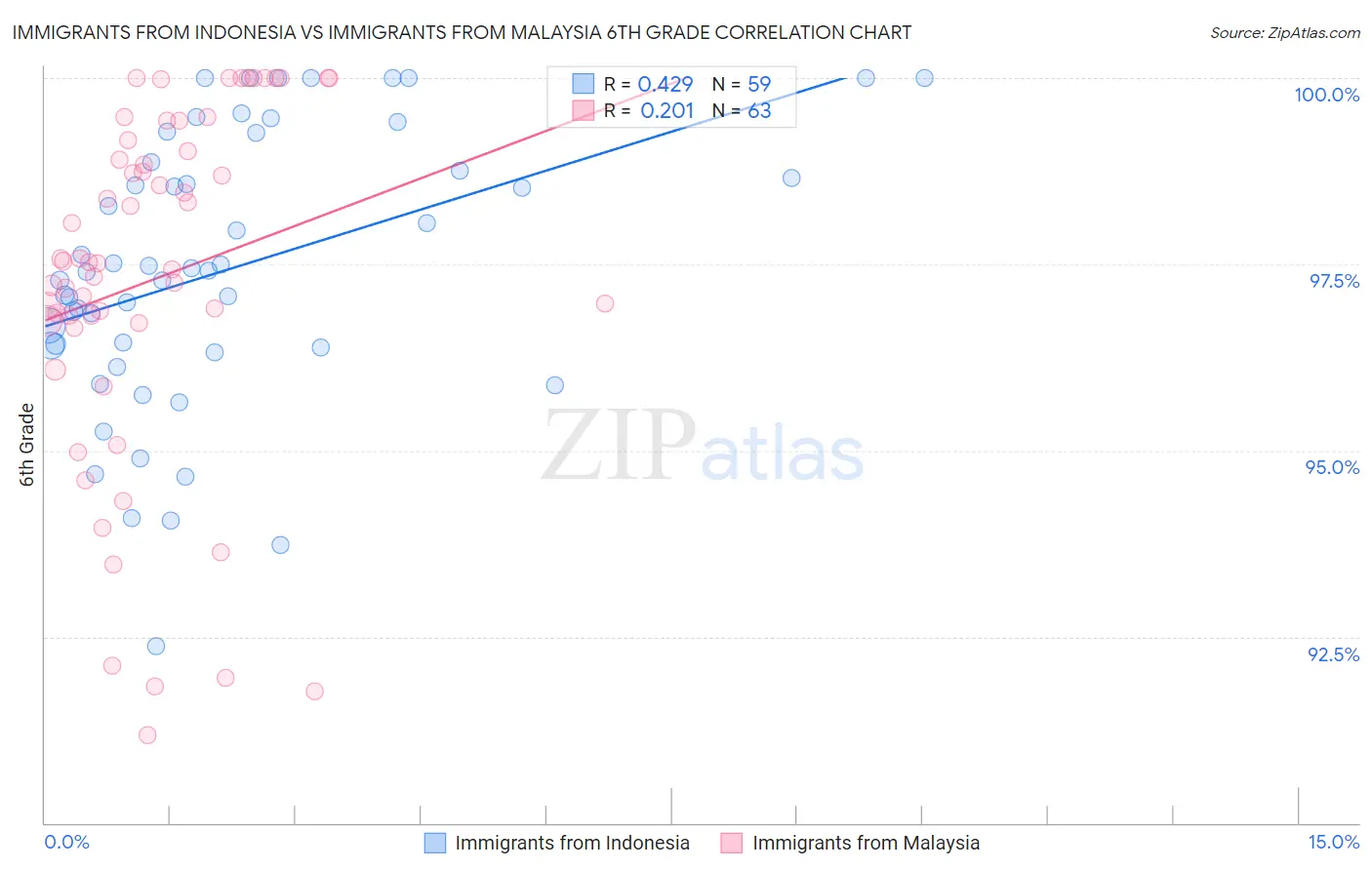 Immigrants from Indonesia vs Immigrants from Malaysia 6th Grade