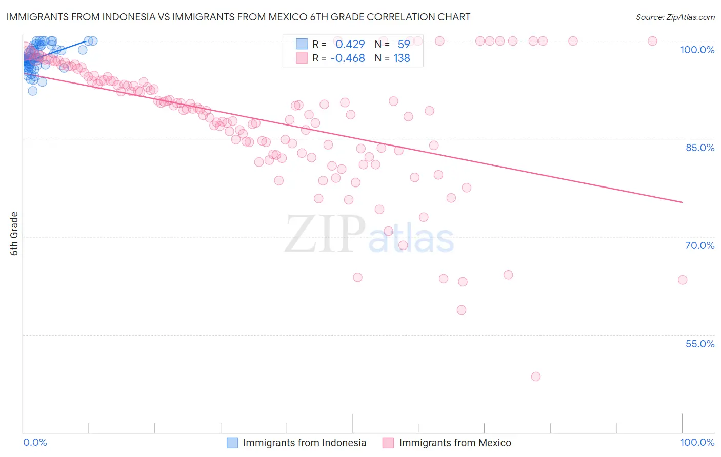 Immigrants from Indonesia vs Immigrants from Mexico 6th Grade