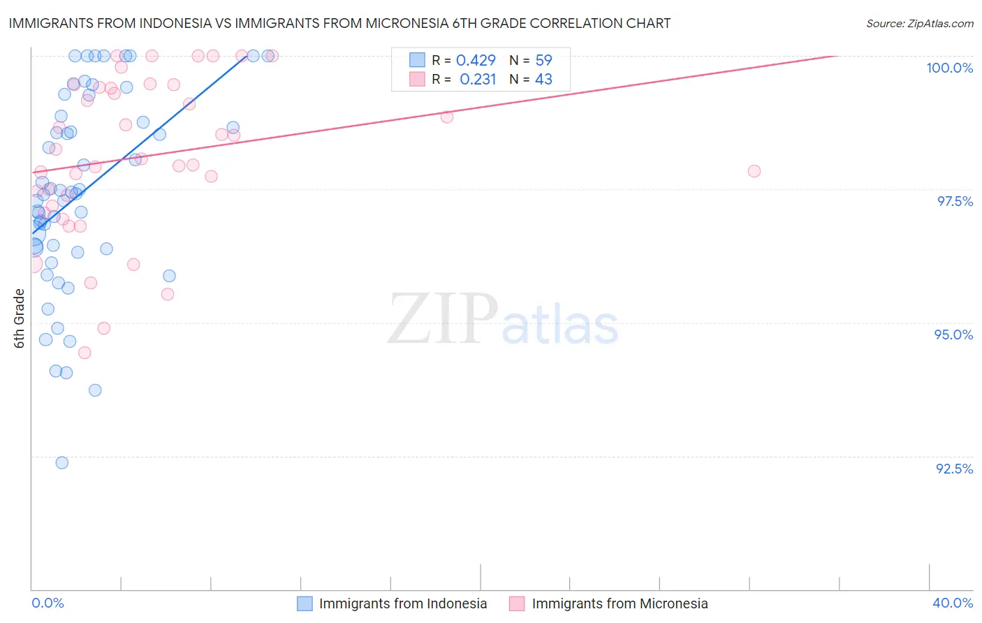 Immigrants from Indonesia vs Immigrants from Micronesia 6th Grade