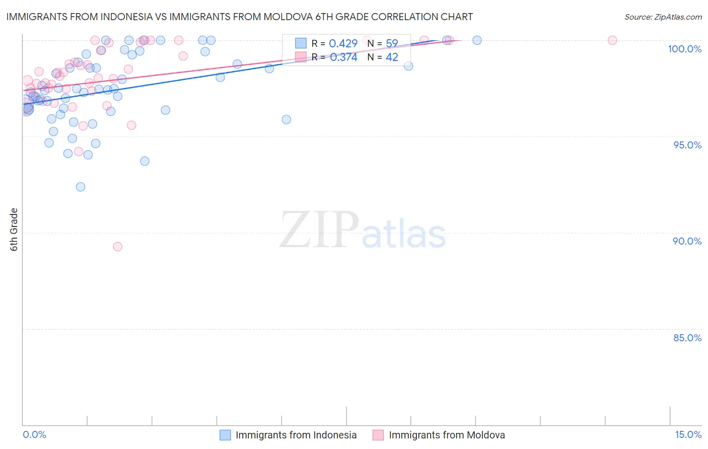 Immigrants from Indonesia vs Immigrants from Moldova 6th Grade