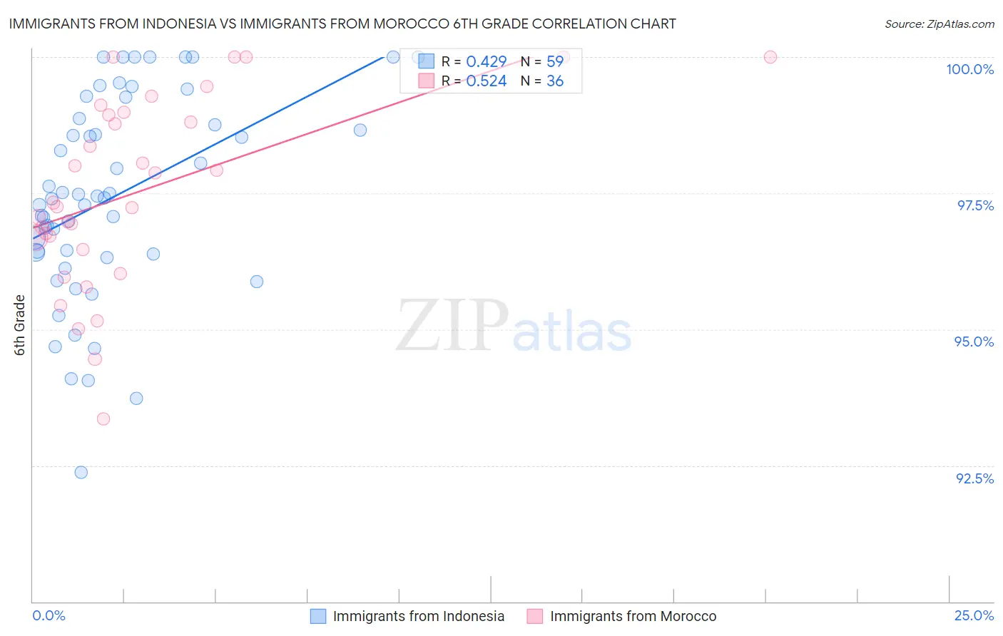 Immigrants from Indonesia vs Immigrants from Morocco 6th Grade