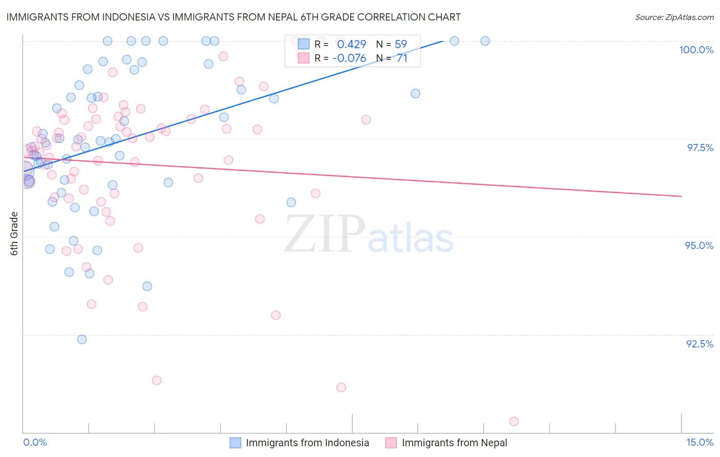 Immigrants from Indonesia vs Immigrants from Nepal 6th Grade