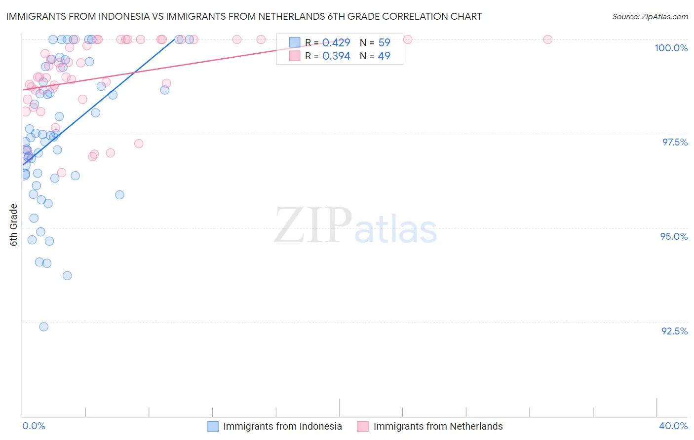 Immigrants from Indonesia vs Immigrants from Netherlands 6th Grade