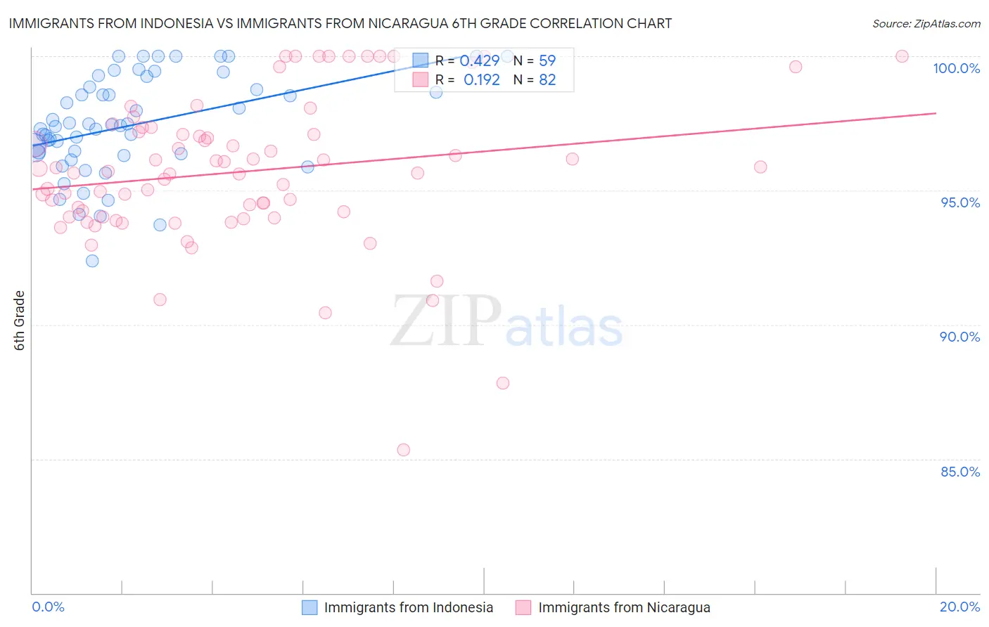 Immigrants from Indonesia vs Immigrants from Nicaragua 6th Grade