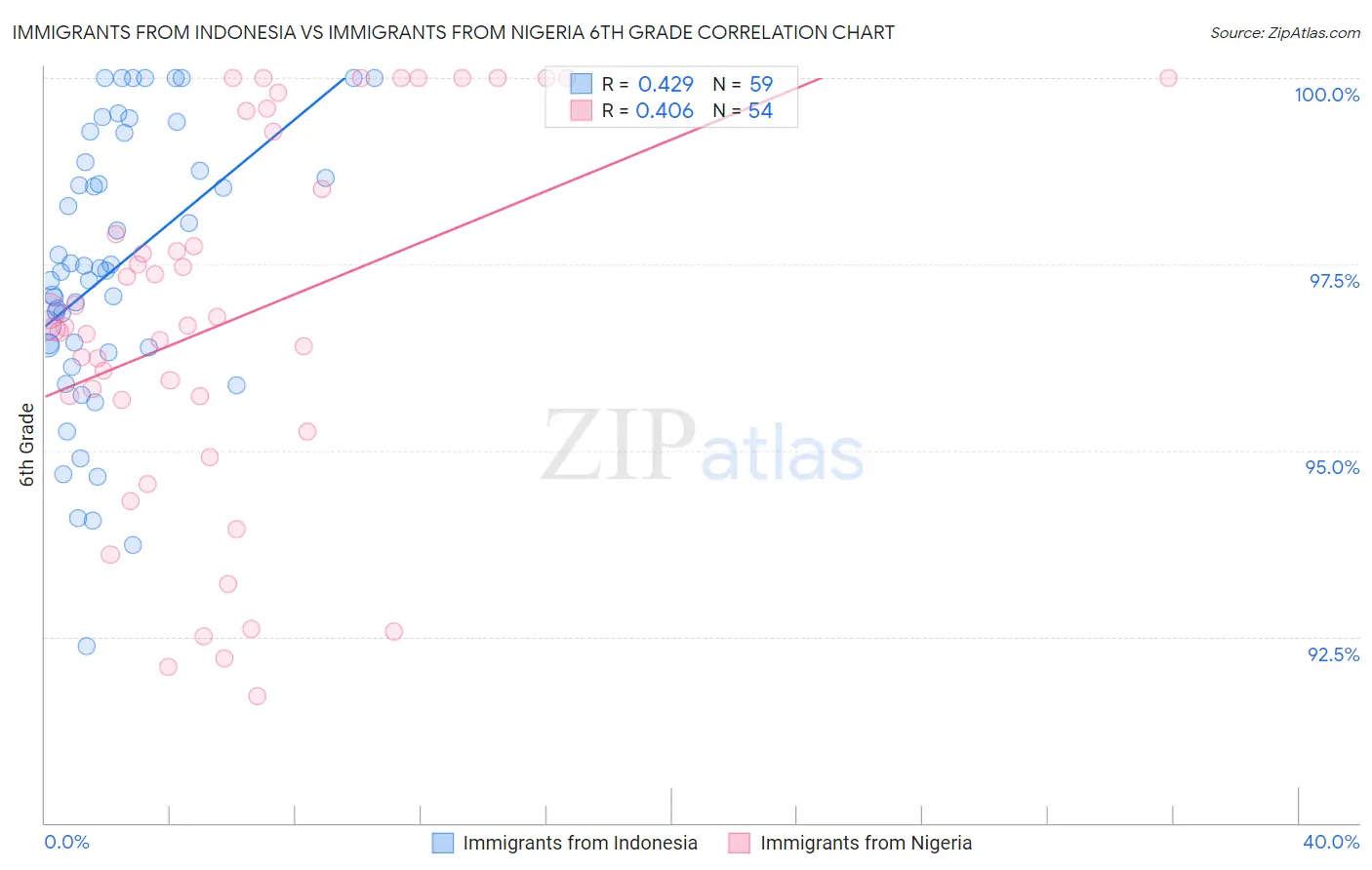 Immigrants from Indonesia vs Immigrants from Nigeria 6th Grade