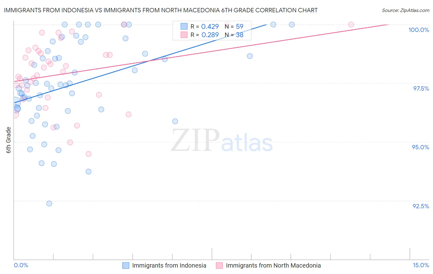 Immigrants from Indonesia vs Immigrants from North Macedonia 6th Grade