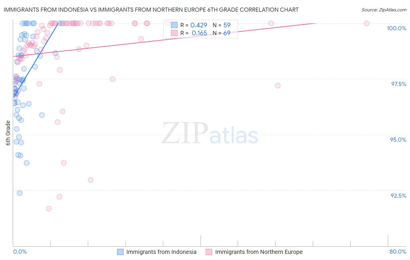 Immigrants from Indonesia vs Immigrants from Northern Europe 6th Grade
