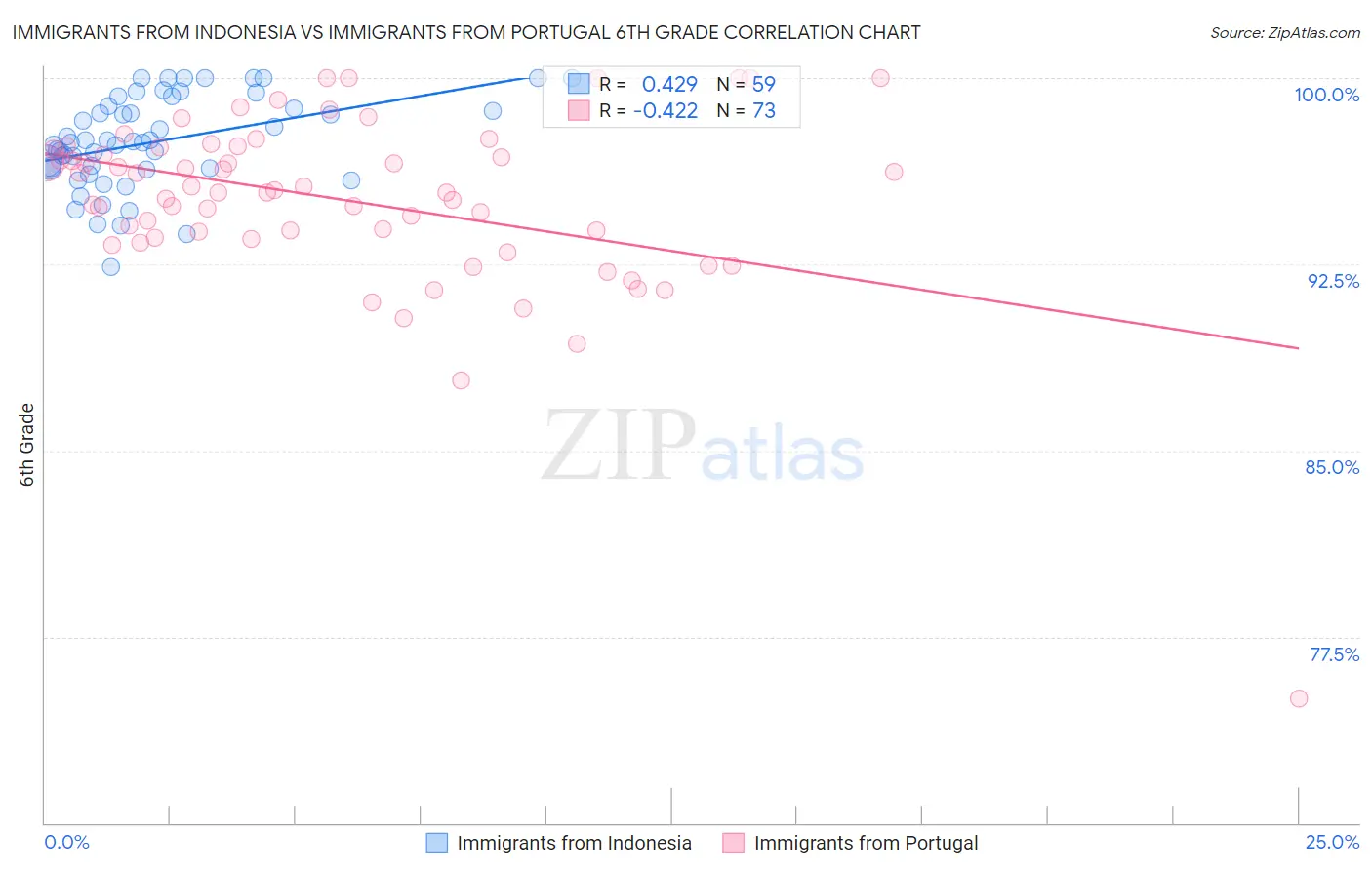 Immigrants from Indonesia vs Immigrants from Portugal 6th Grade