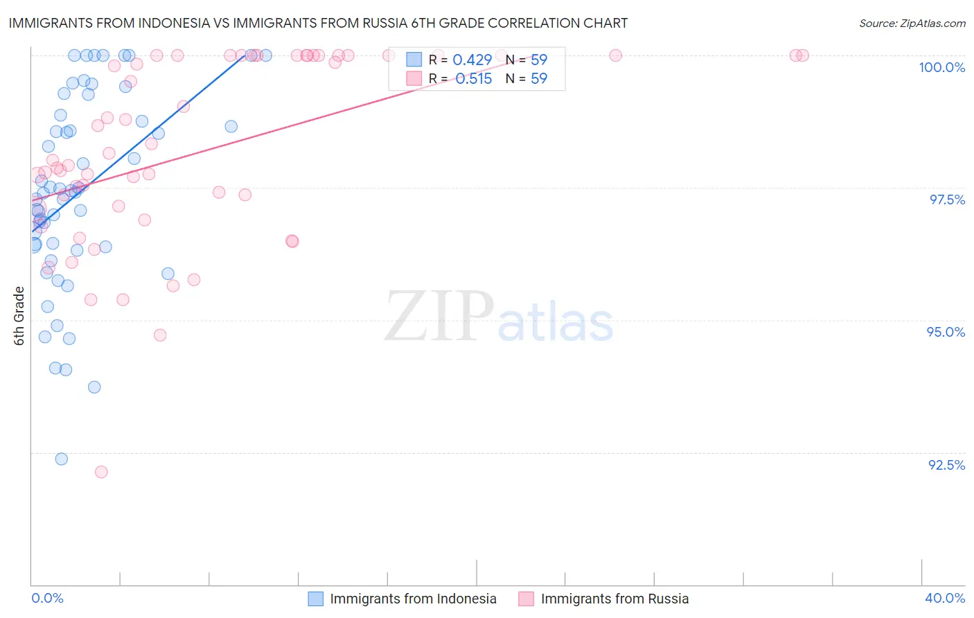 Immigrants from Indonesia vs Immigrants from Russia 6th Grade
